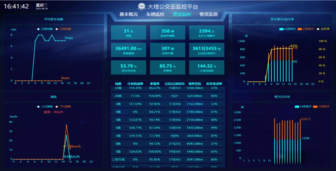 天邁科技傾心助力 大理公交不斷提升公交智能化建設