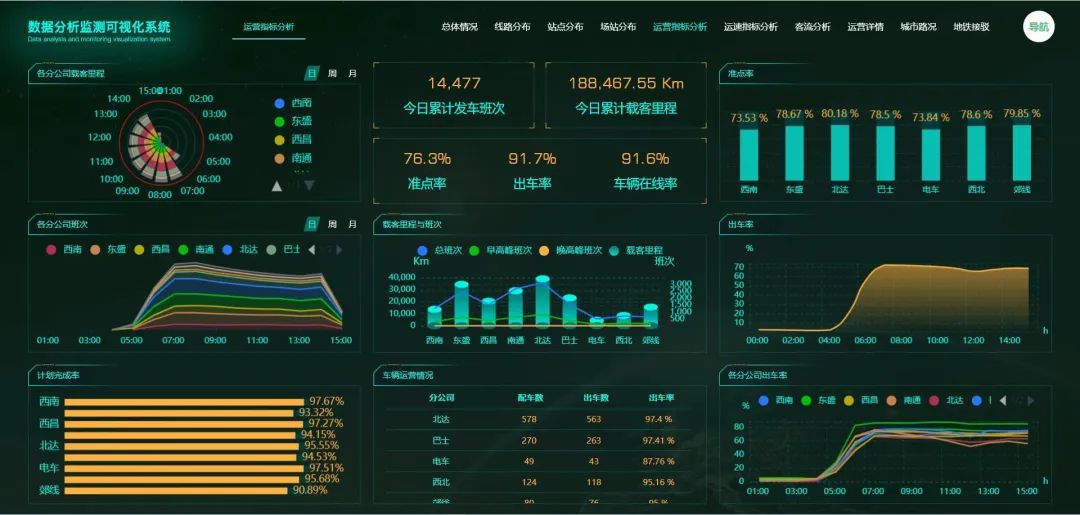 不辱使命，天邁科技按時(shí)完成長(cháng)春公交智能化項目階段目標