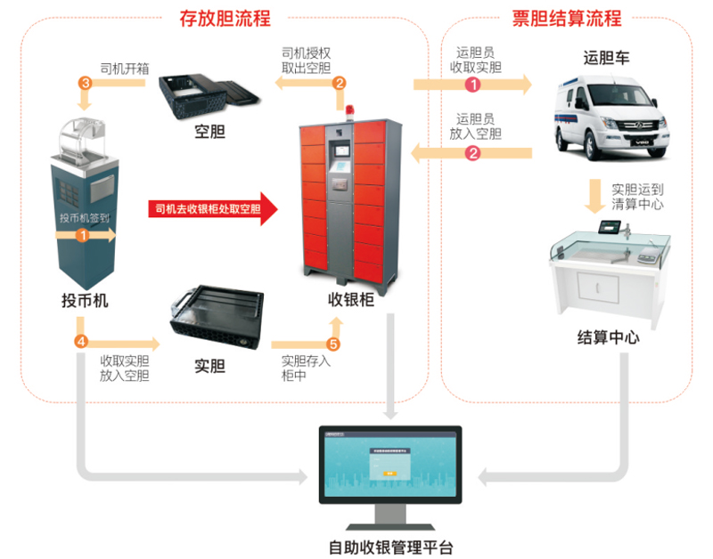 天邁科技 | 數據融合推動(dòng)公交企業(yè)收銀管理數字化升級
